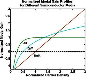 Device geometry considerations for ridge waveguide quantum dot mode ...