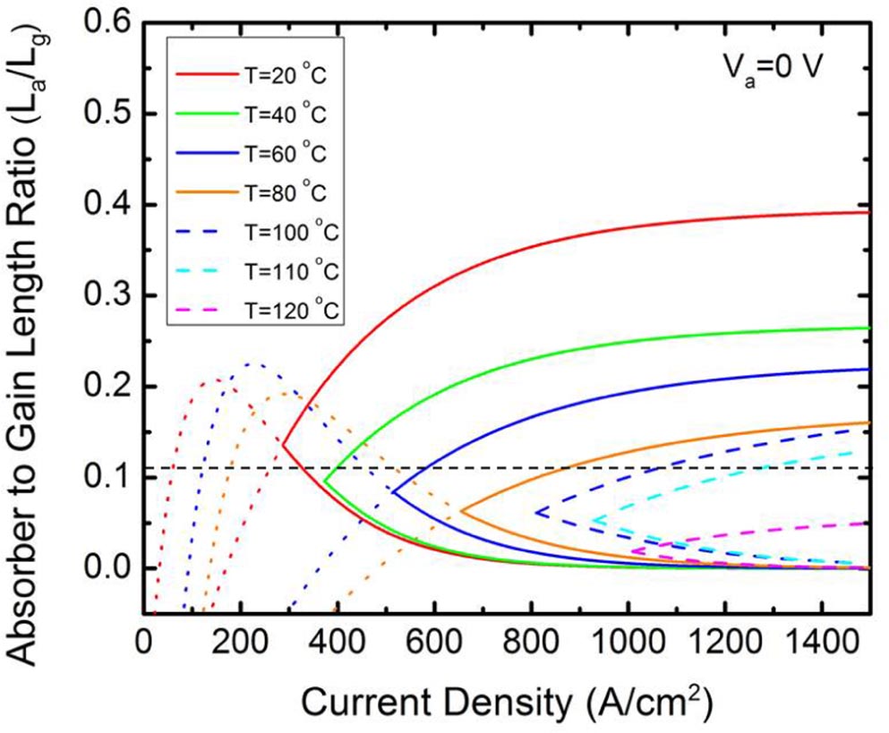 Device geometry considerations for ridge waveguide quantum dot mode ...