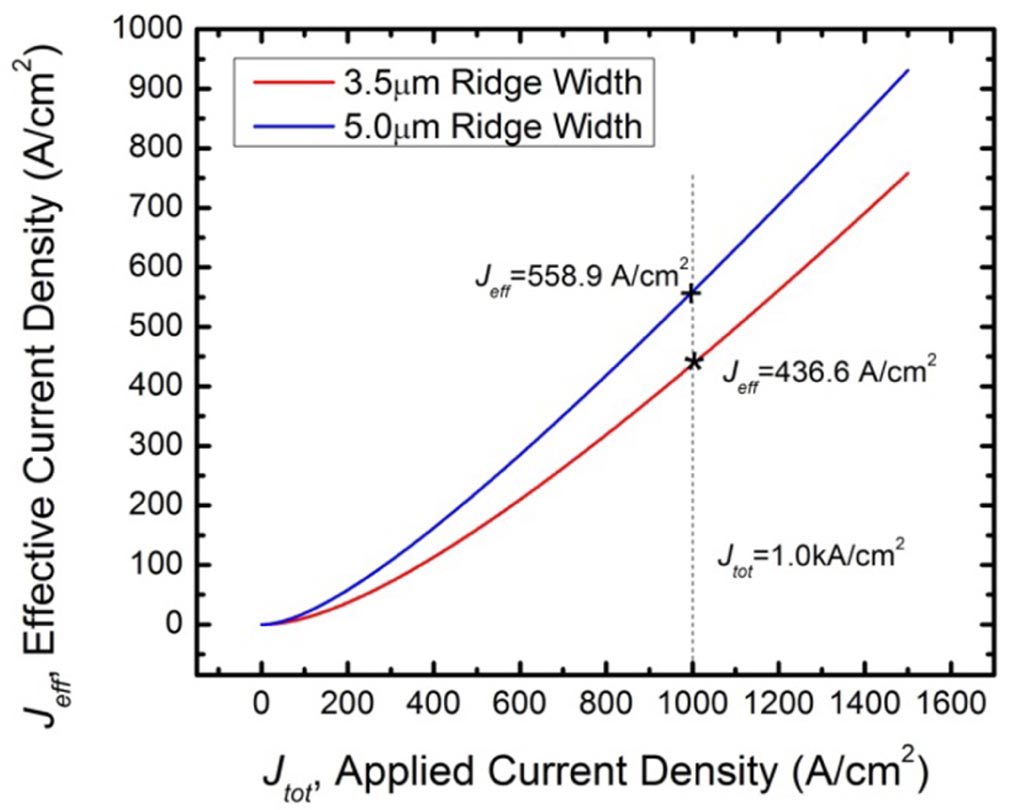 Device geometry considerations for ridge waveguide quantum dot mode ...