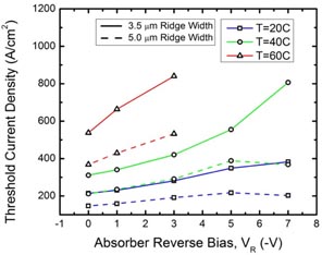 Device geometry considerations for ridge waveguide quantum dot mode ...