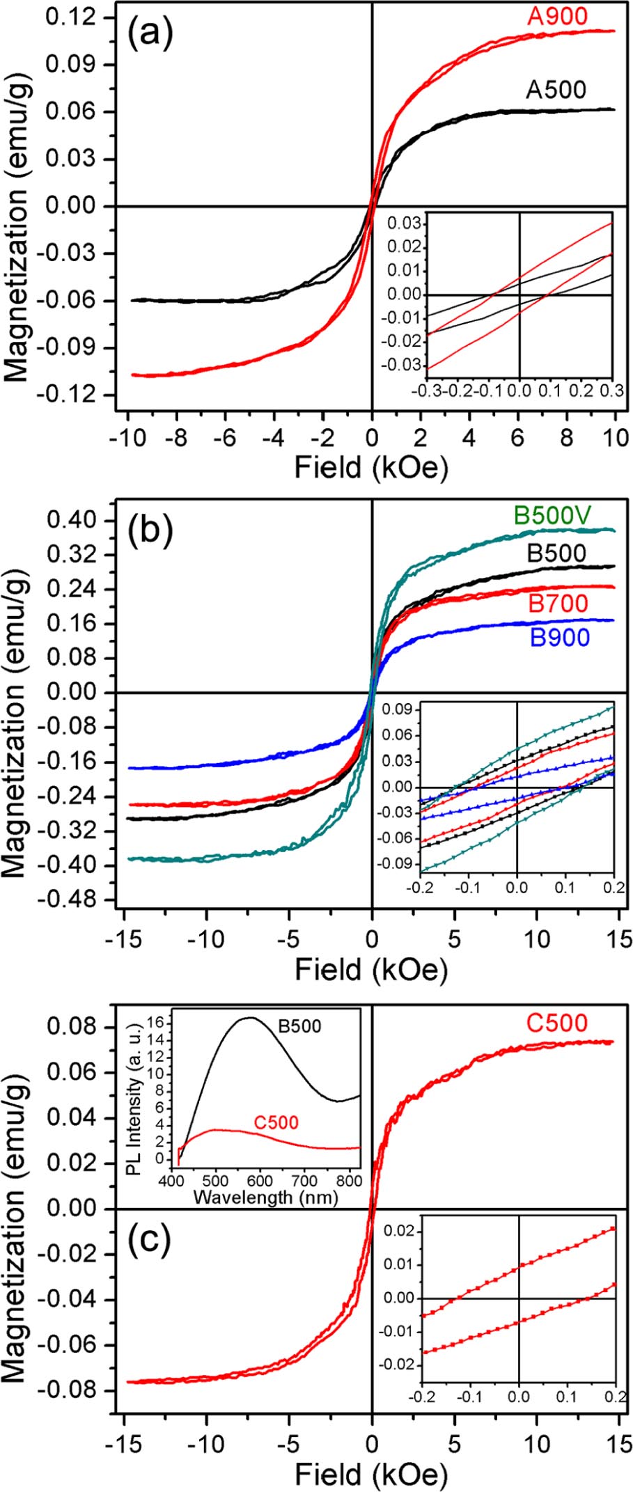 Oxygen vacancy-mediated enhanced ferromagnetism in undoped and Fe-doped ...