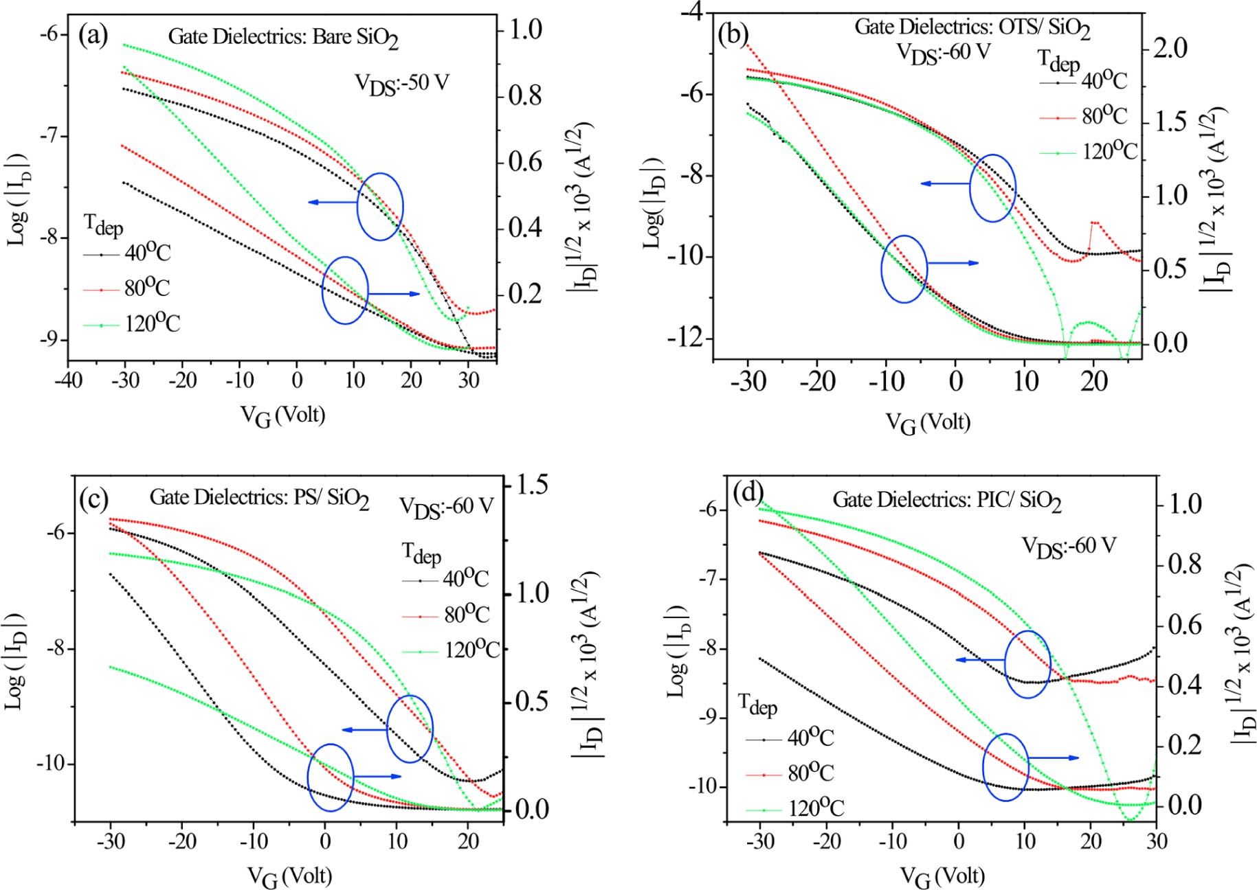 The effect of gate dielectric modification and film deposition ...