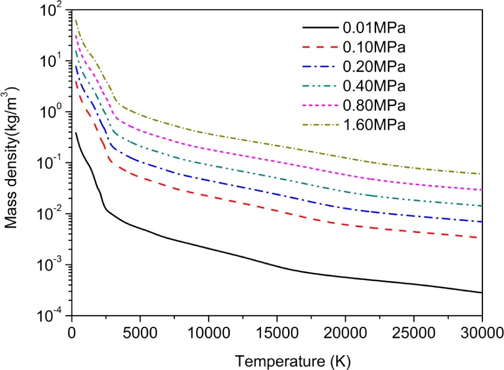 Fundamental properties of high-temperature SF6 mixed with CO2 as a ...