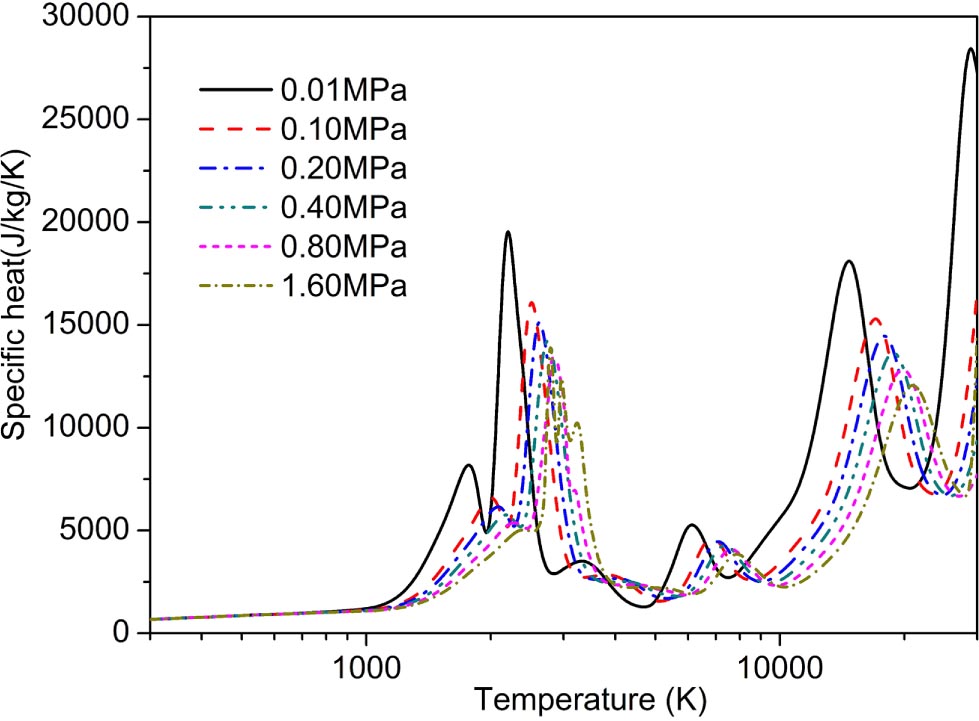 Fundamental properties of high-temperature SF6 mixed with CO2 as a ...
