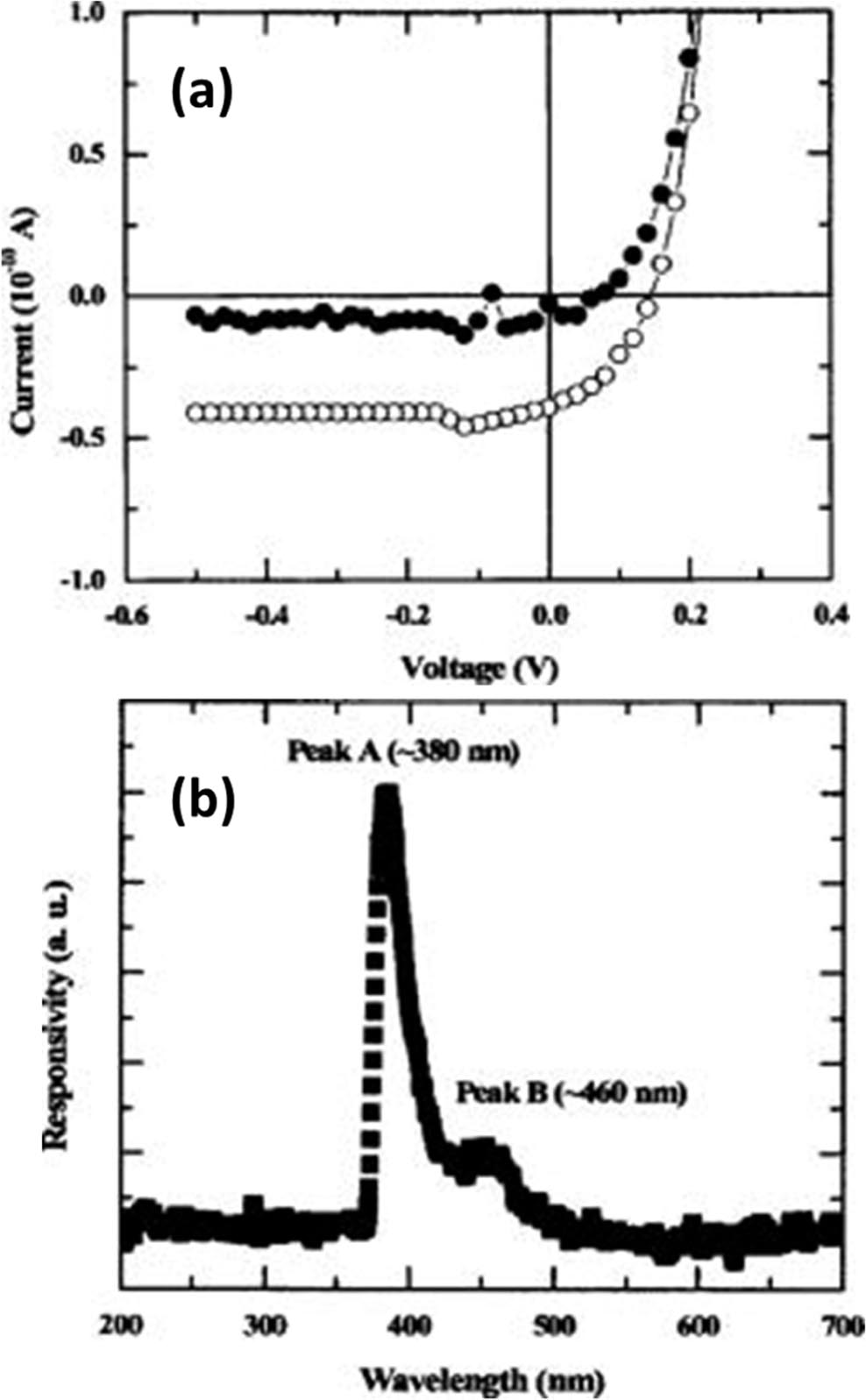 RYU Semiconductor ultraviolet photodetectors based on ZnO and