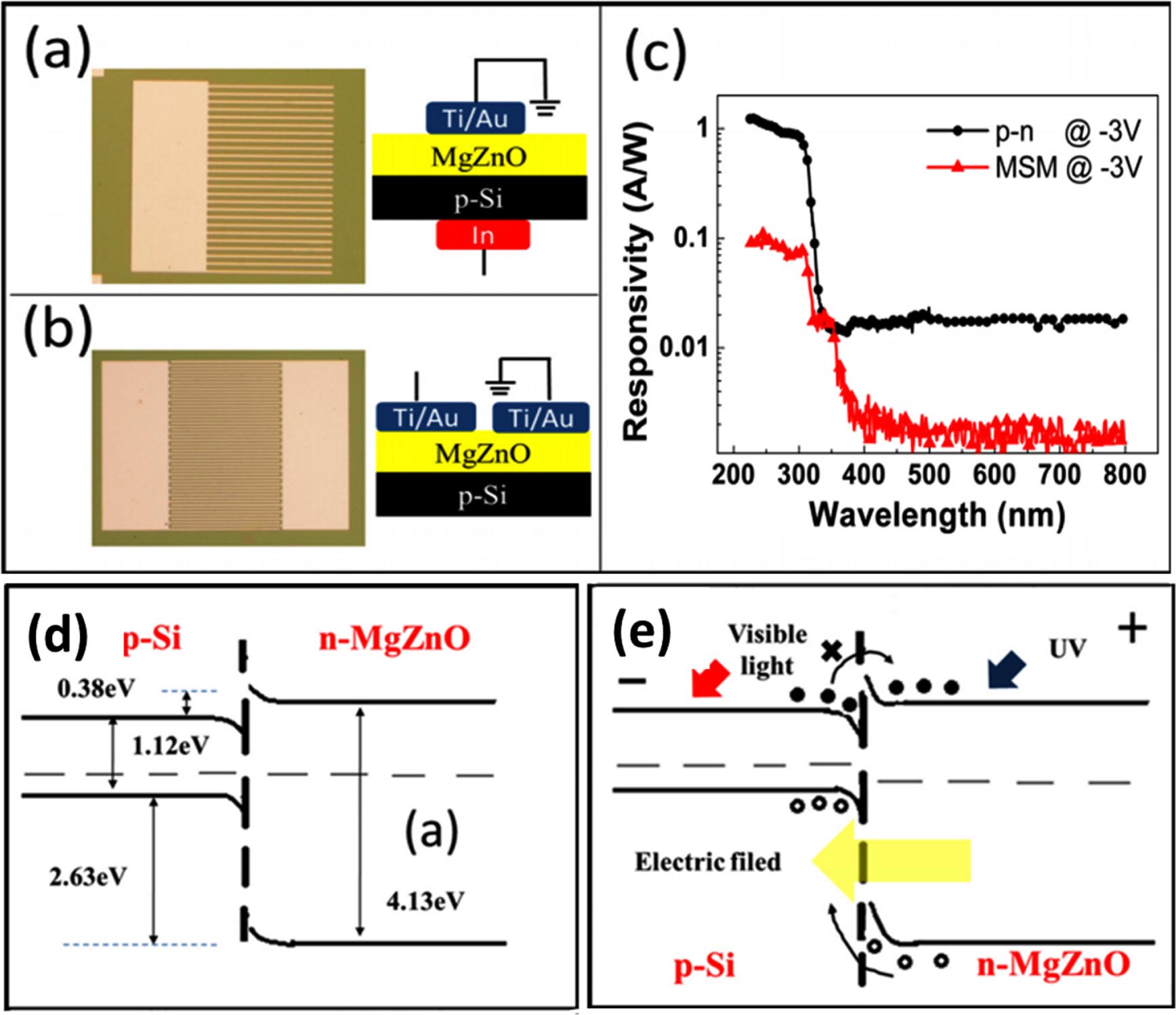 Semiconductor ultraviolet photodetectors based on ZnO and