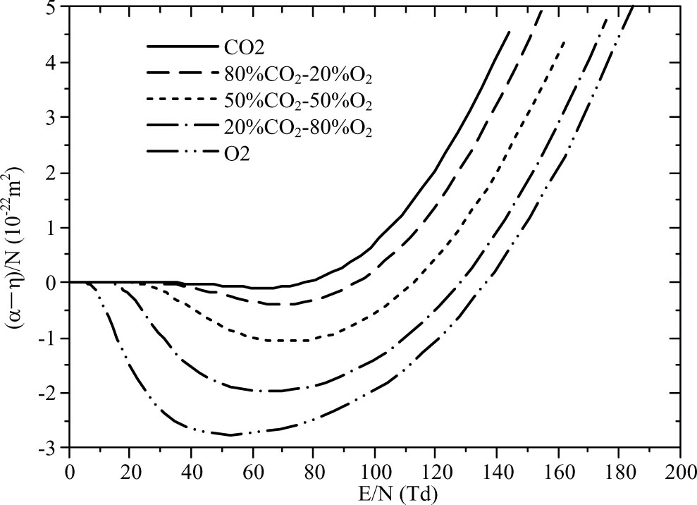 Prediction of the critical reduced electric field strength for carbon ...