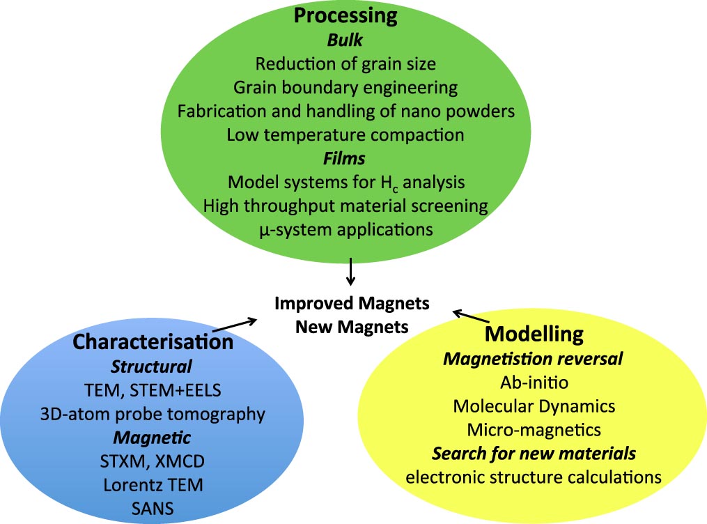The 2014 Magnetism Roadmap - IOPscience