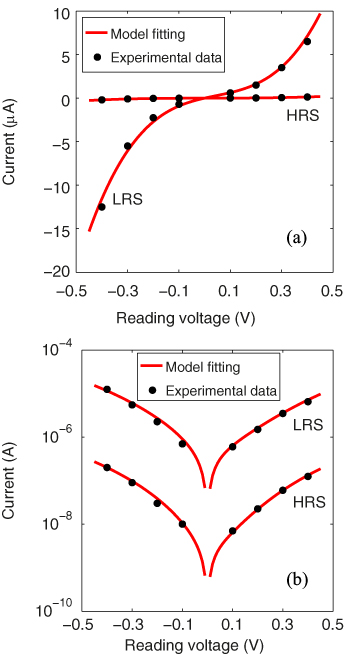 A physics-based compact model of ferroelectric tunnel junction for ...