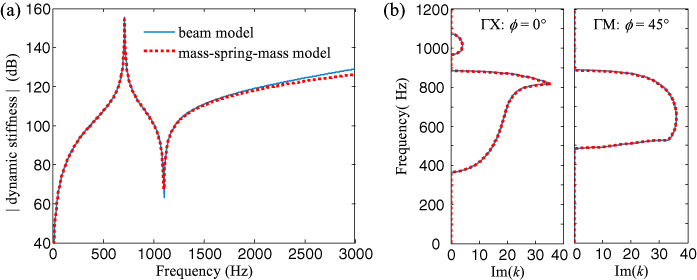 Analysis and experimental realization of locally resonant phononic ...