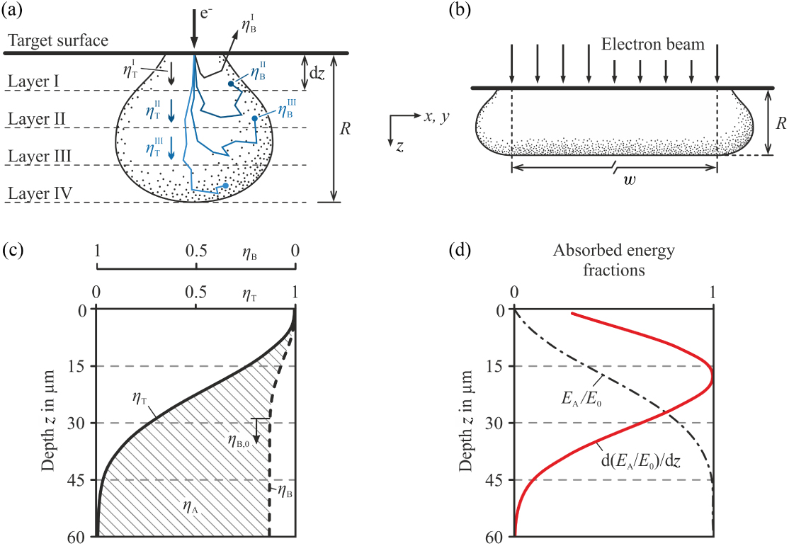Modelling of electron beam absorption in complex geometries - IOPscience