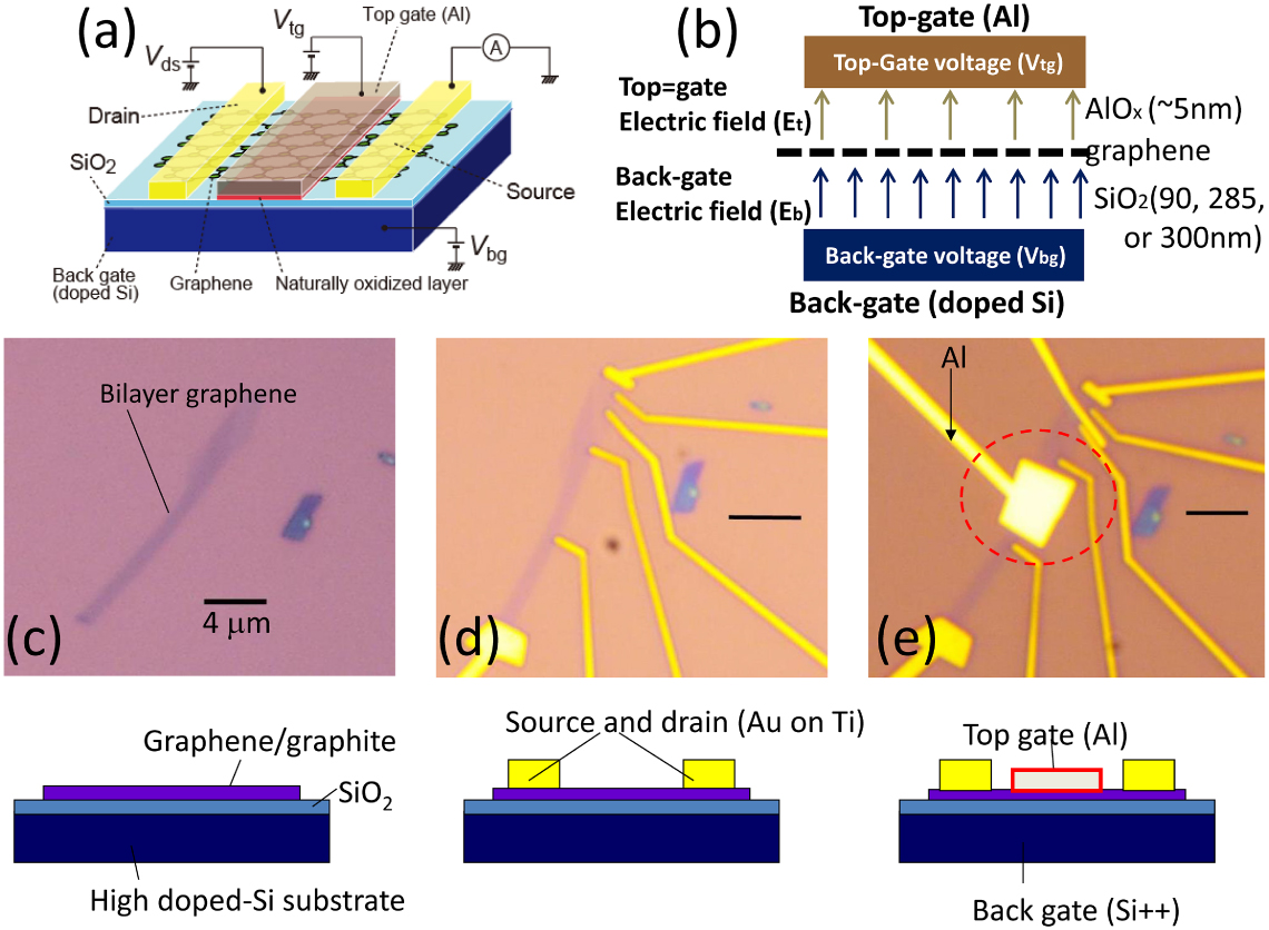 Semiconducting properties of bilayer graphene modulated by an electric ...