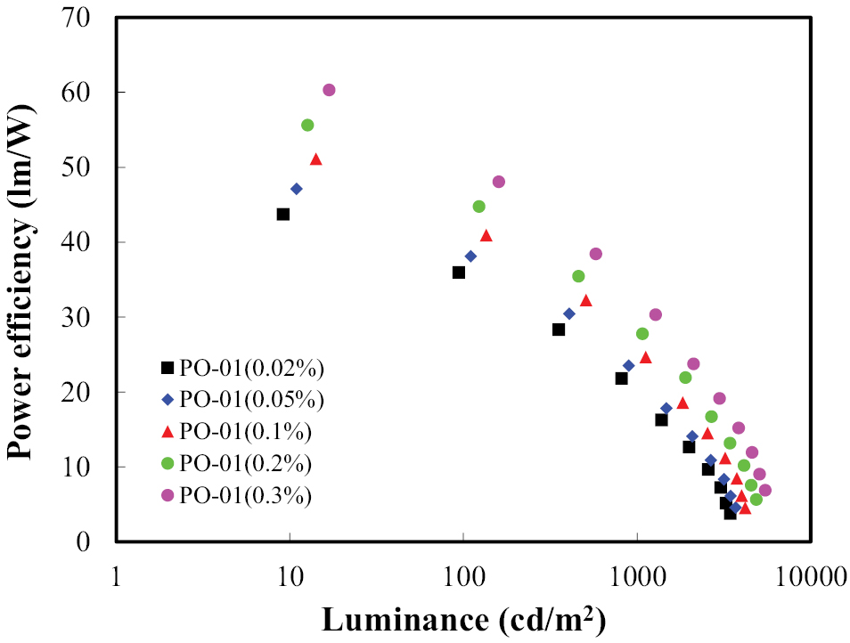 High-power-efficiency hybrid white organic light-emitting diodes with a ...