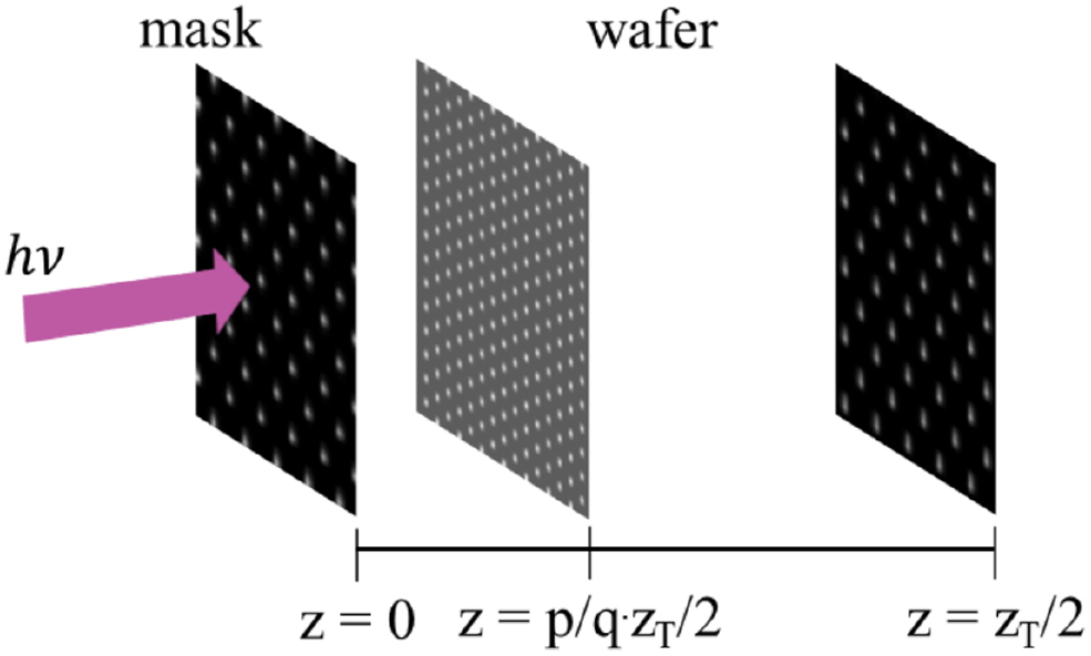 Talbot Formula Example Optical properties of 2D fractional Talbot patterns under coherent EUV ...