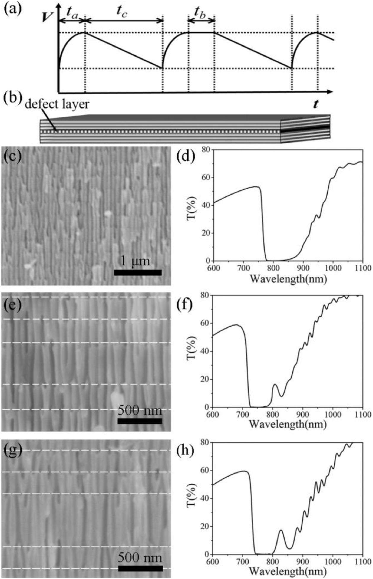 Experimental realization of tunable defect mode in photonic crystal ...