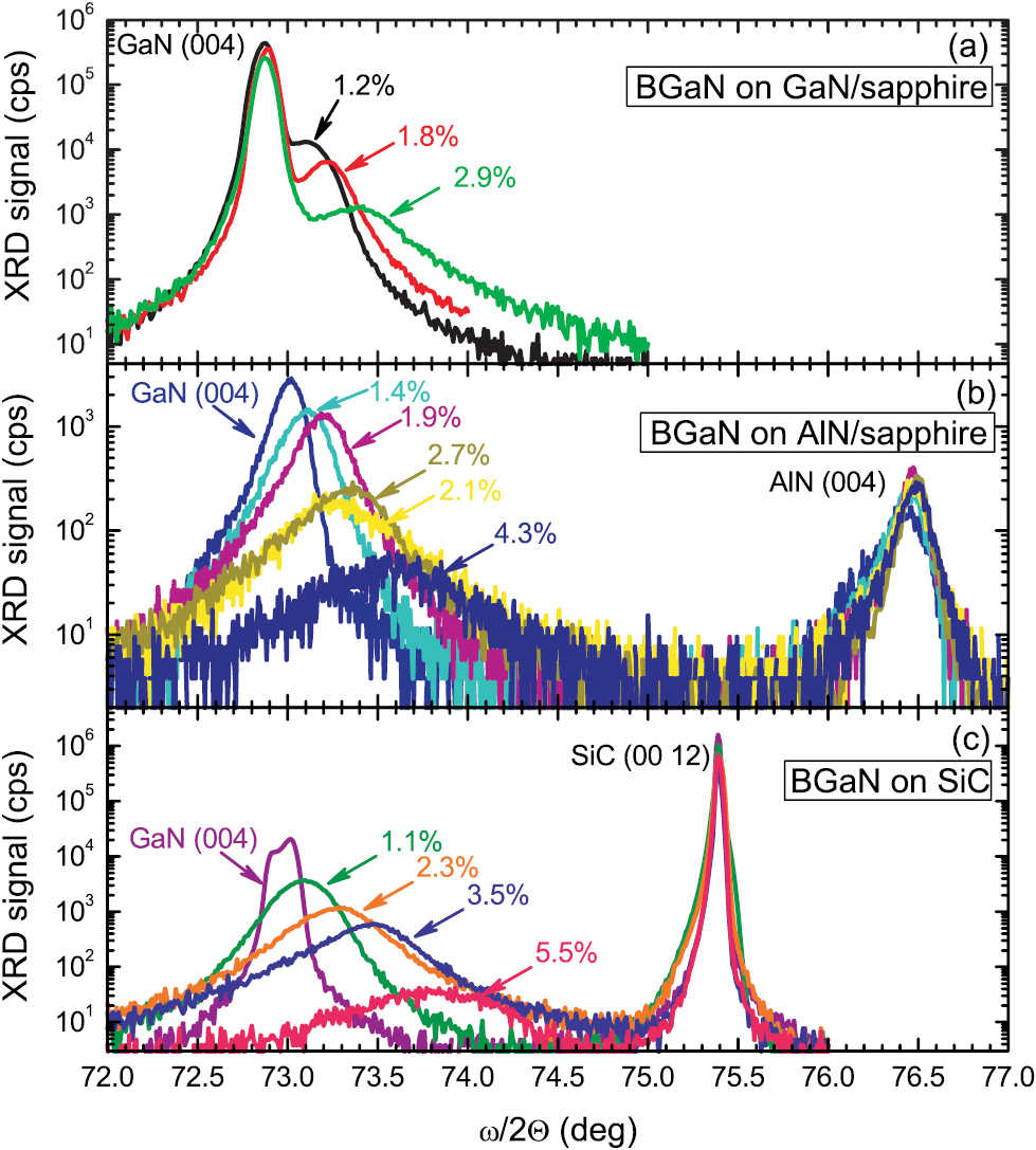 Optical and structural properties of BGaN layers grown on different ...