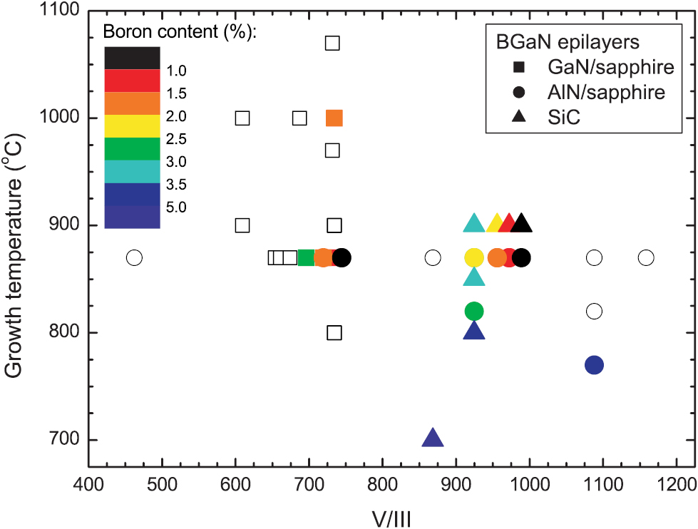 Optical and structural properties of BGaN layers grown on different ...