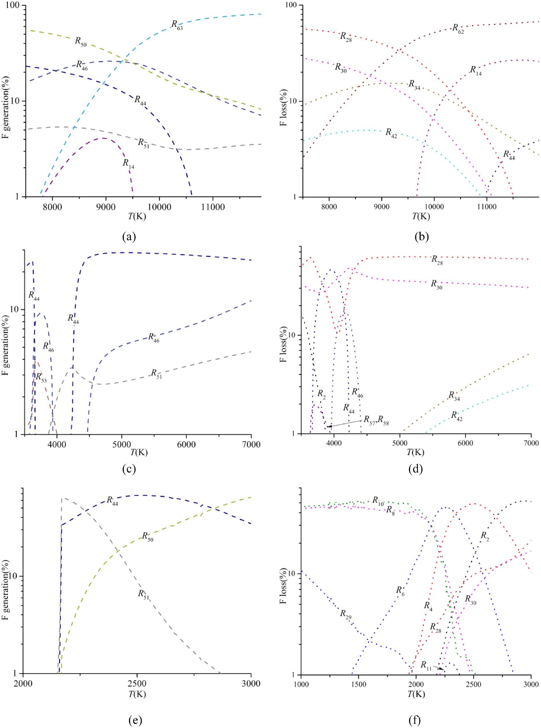 Dominant particles and reactions in a two-temperature chemical kinetic ...