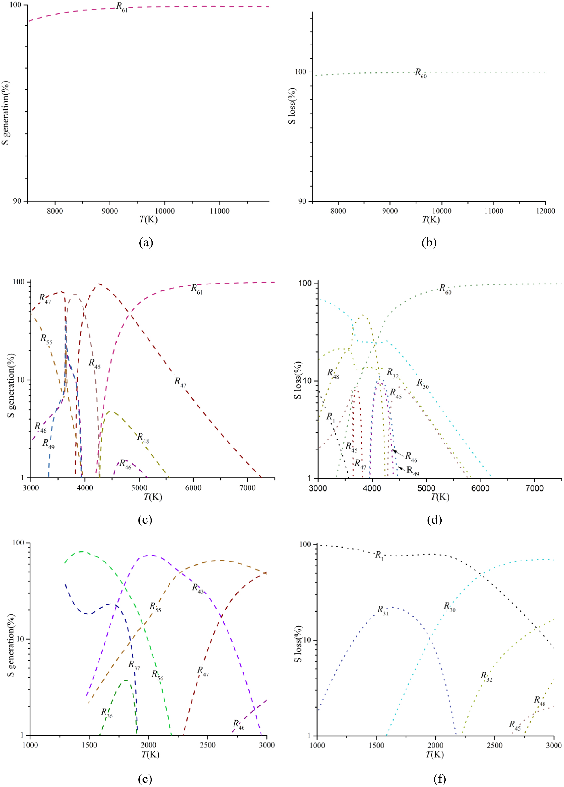 Dominant particles and reactions in a two-temperature chemical kinetic ...