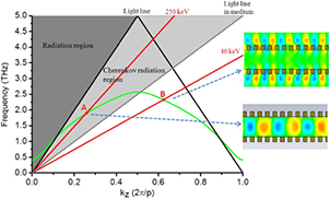 A tunable terahertz radiation source based on a surface wave ...