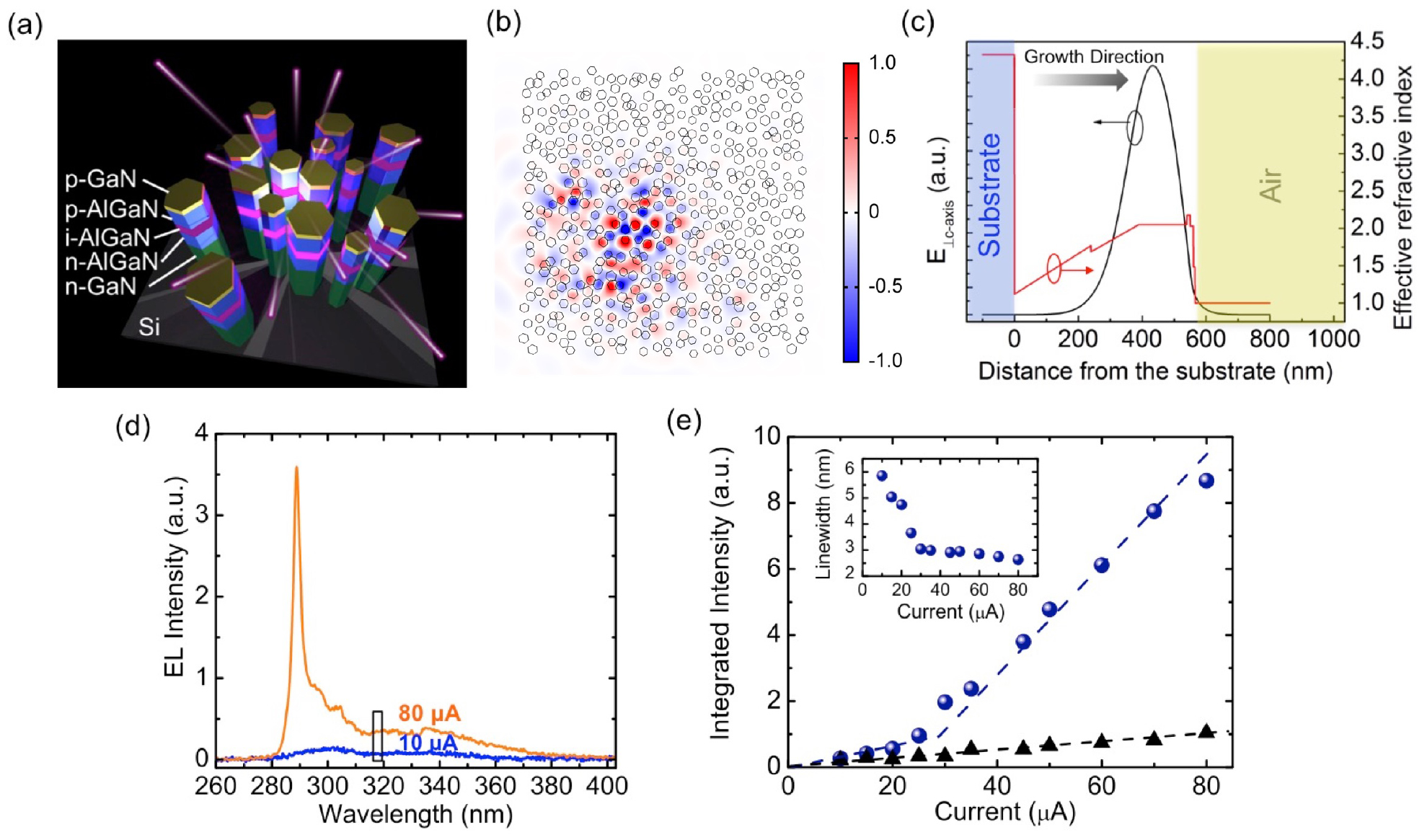 Molecular beam epitaxial growth and characterization of Al(Ga)N ...