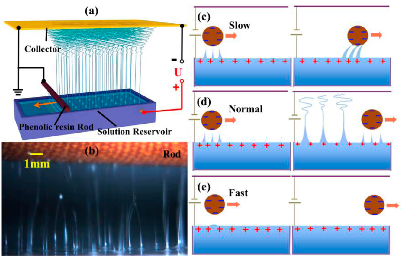 Throughput Rod High-throughput rod-induced electrospinning - IOPscience