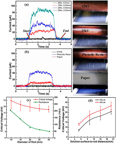Throughput Rod High-throughput rod-induced electrospinning - IOPscience