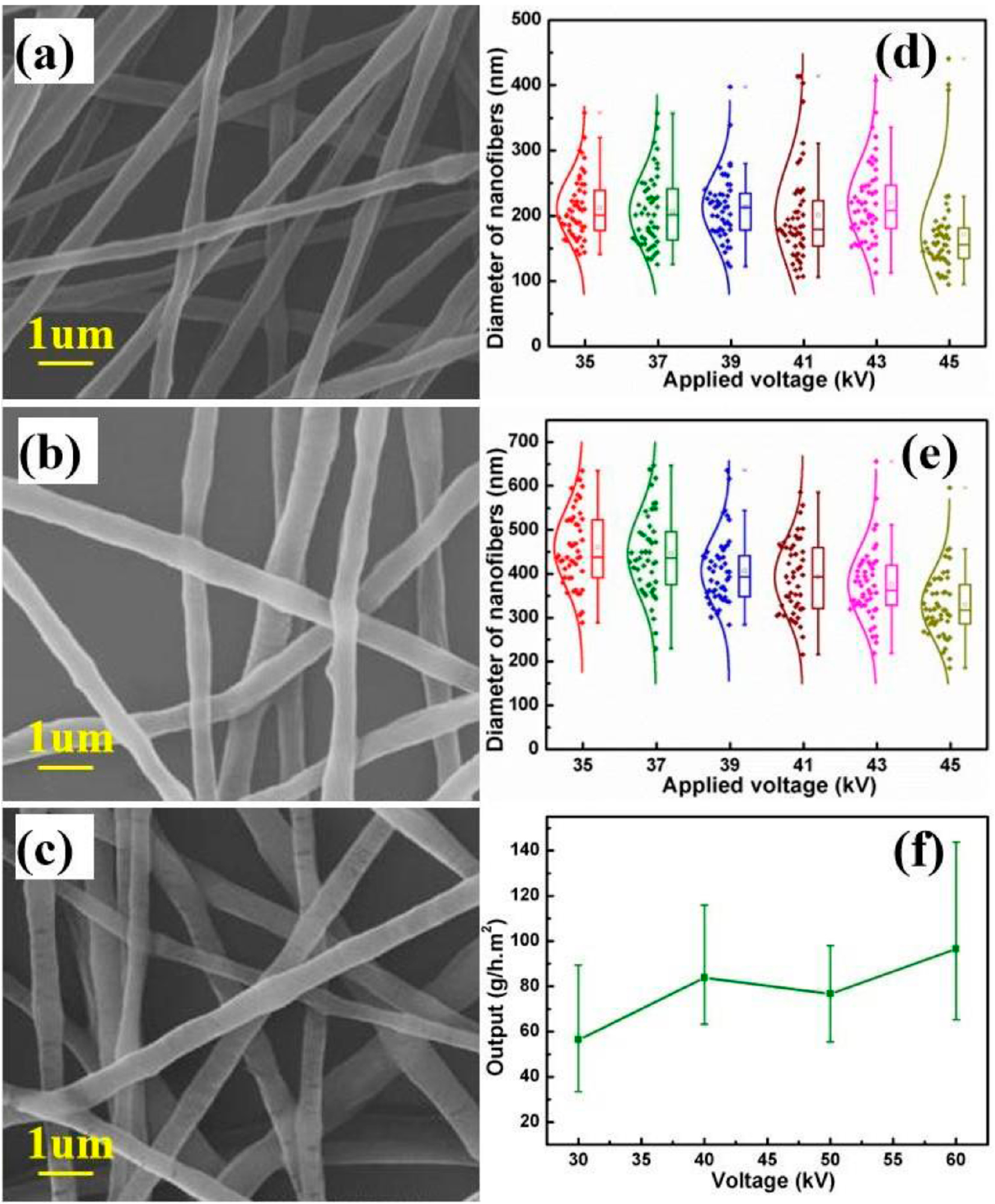 Throughput Rod High-throughput rod-induced electrospinning - IOPscience