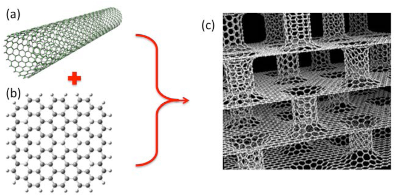 Synthesis, properties and applications of 3D carbon nanotube–graphene ...