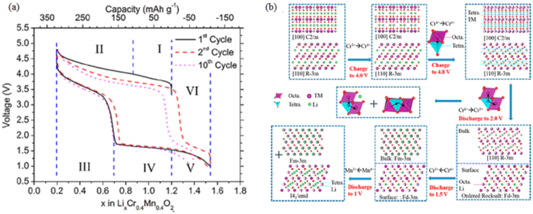 CROSS†CHANNEL -FINAL COMPLETE Review on anionic redox for high-capacity lithium- and sodium-ion