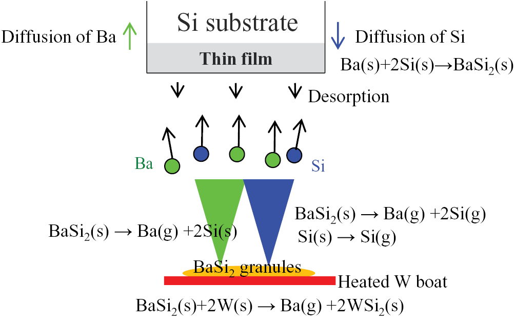 Exploring the potential of semiconducting BaSi2 for thin-film solar ...