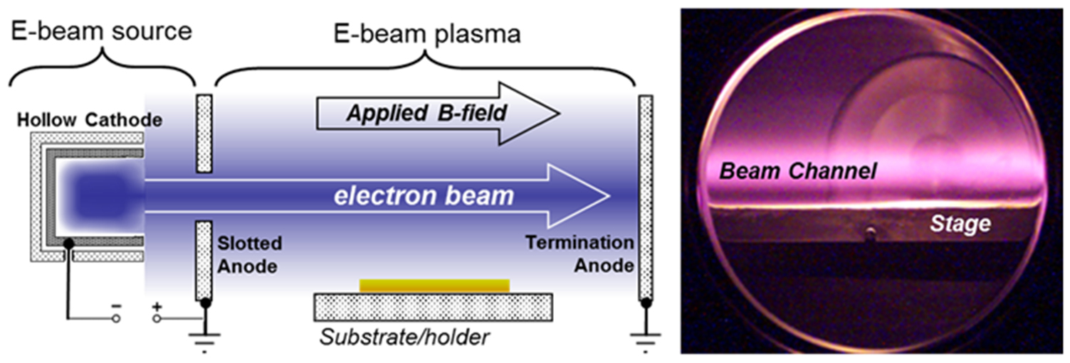 Electron beam generated plasmas for the processing of graphene - IOPscience