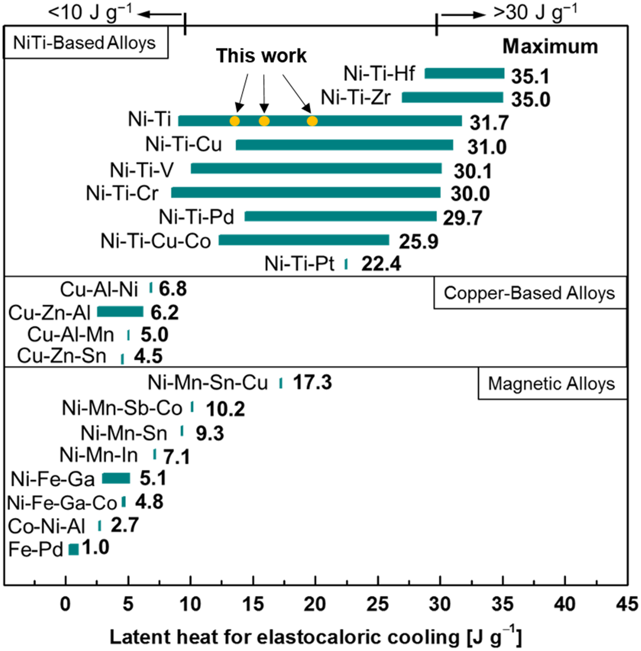 Elastocaloric cooling of additive manufactured shape memory alloys with ...