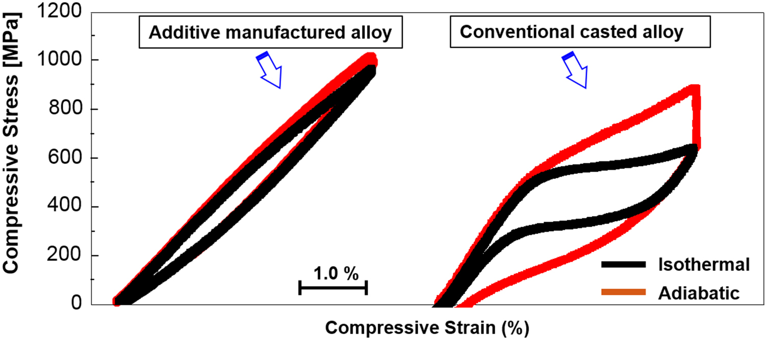 Elastocaloric cooling of additive manufactured shape memory alloys with ...