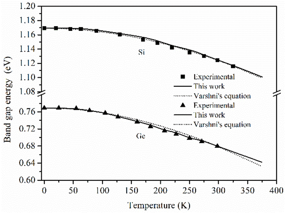A novel theoretical model for the temperature dependence of band gap ...