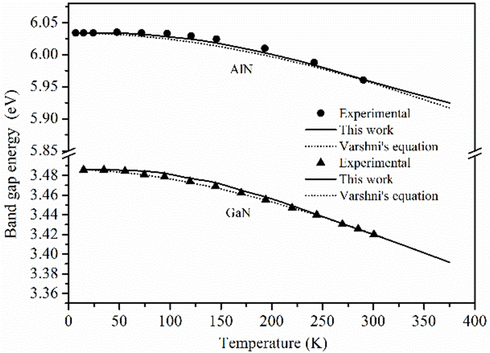 A novel theoretical model for the temperature dependence of band gap ...