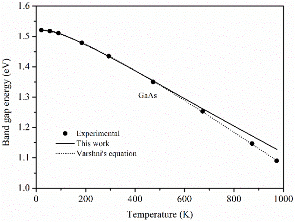 A novel theoretical model for the temperature dependence of band gap ...