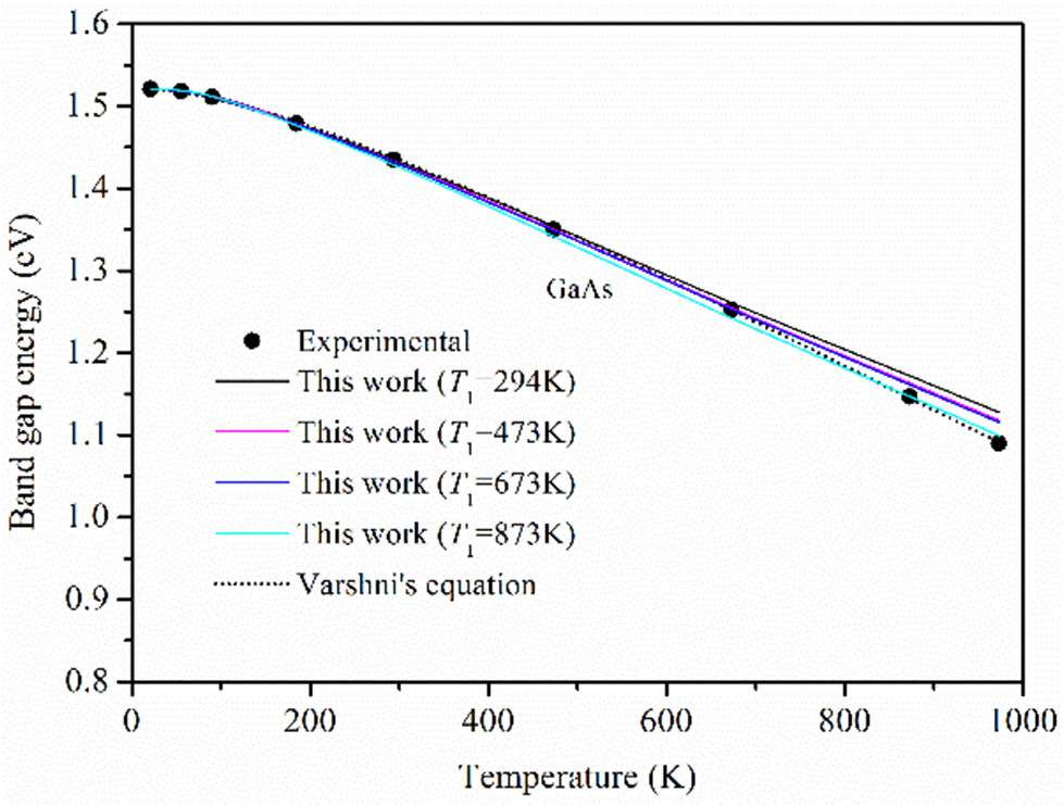 A novel theoretical model for the temperature dependence of band gap ...