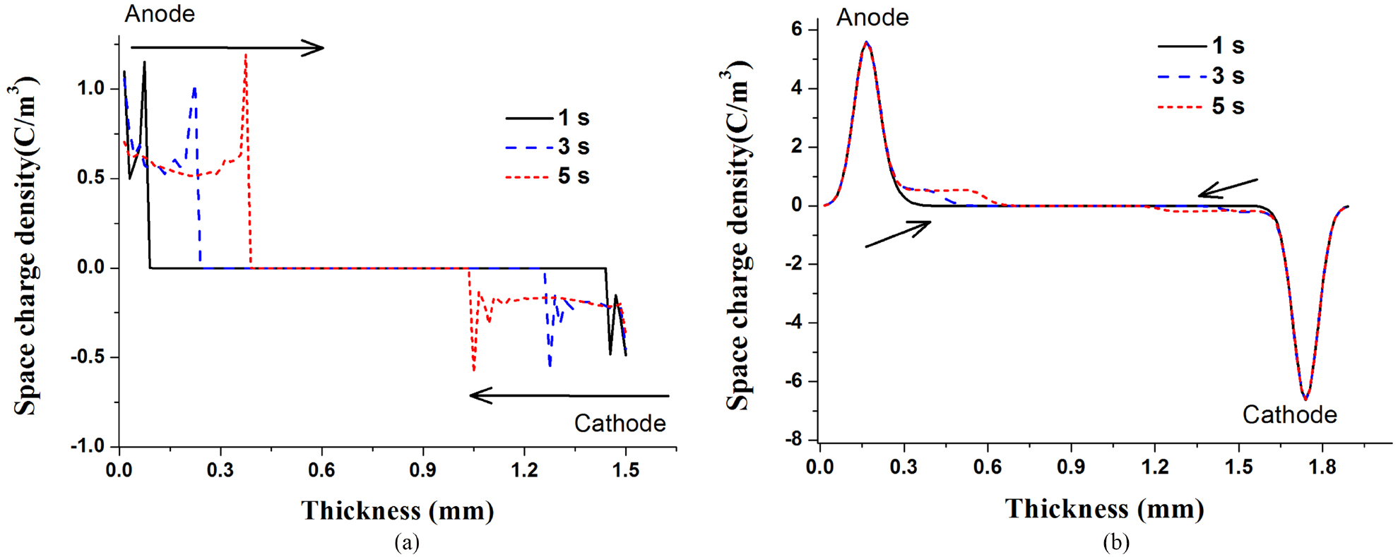 A model and simulation of fast space charge pulses in polymers - IOPscience