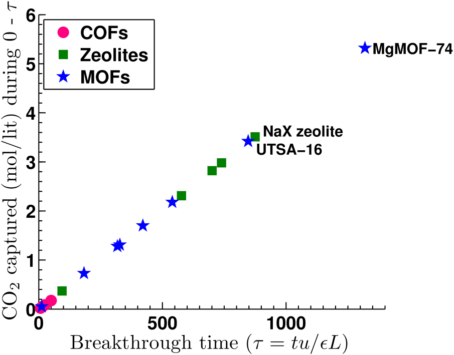 Computational materials chemistry for carbon capture using porous ...