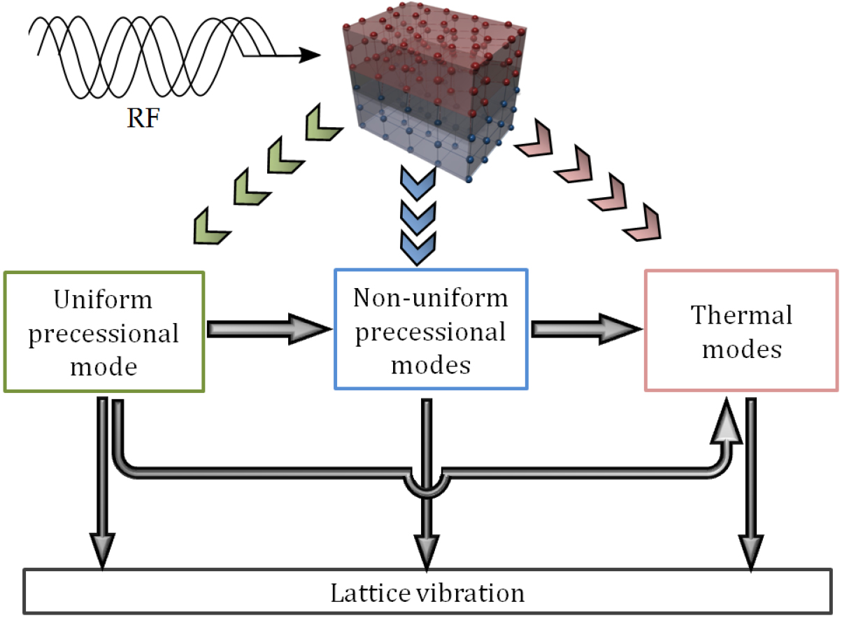 Magnetic damping phenomena in ferromagnetic thin-films and multilayers ...