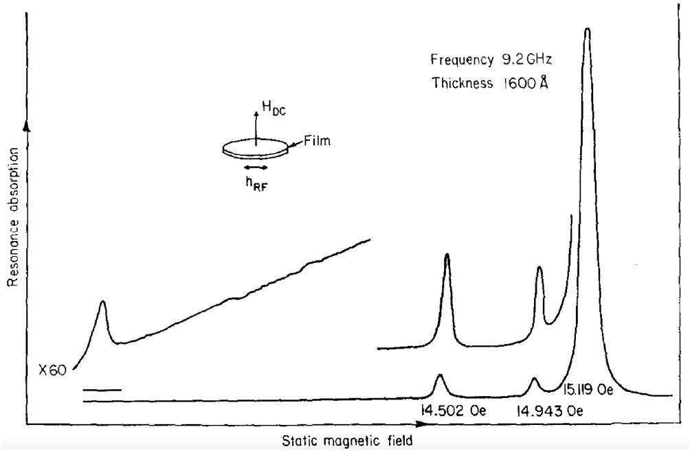 Magnetic damping phenomena in ferromagnetic thin-films and multilayers ...