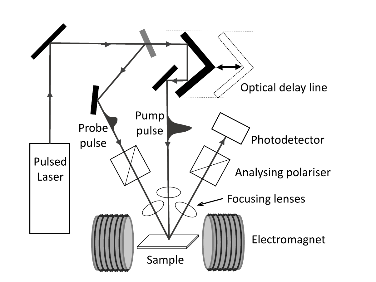 Magnetic damping phenomena in ferromagnetic thin-films and multilayers ...