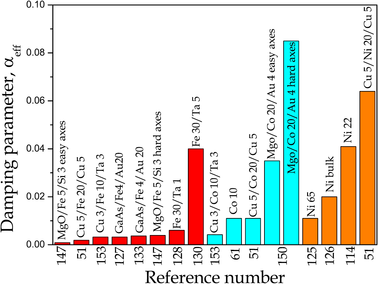 Magnetic damping phenomena in ferromagnetic thin-films and multilayers ...