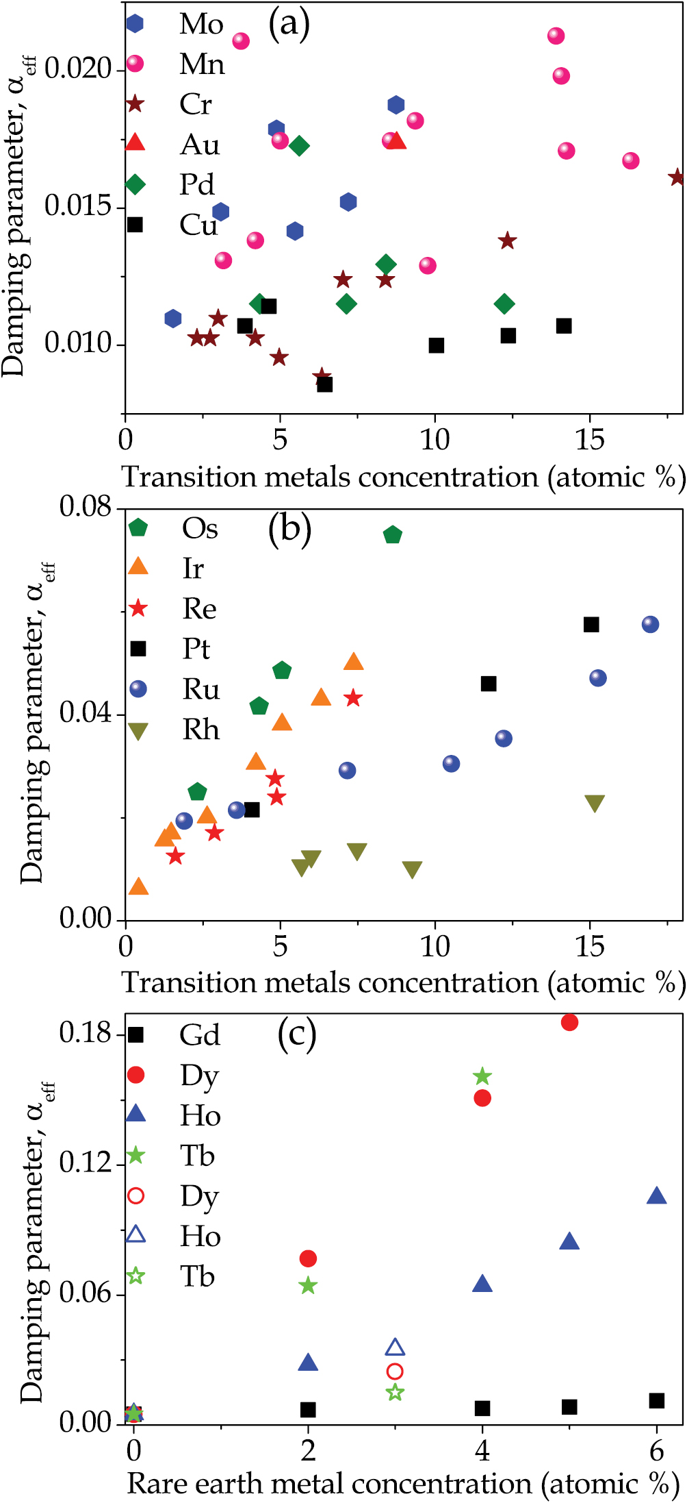 Magnetic damping phenomena in ferromagnetic thin-films and multilayers ...