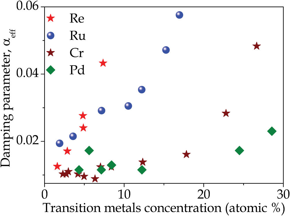 Magnetic damping phenomena in ferromagnetic thin-films and multilayers ...