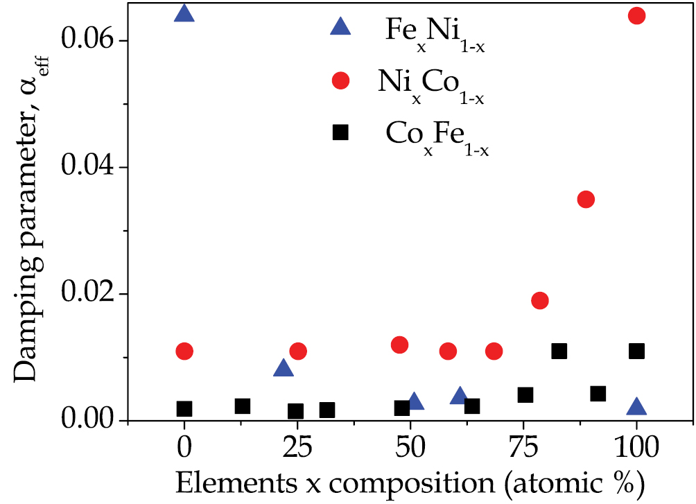 Magnetic damping phenomena in ferromagnetic thin-films and multilayers ...