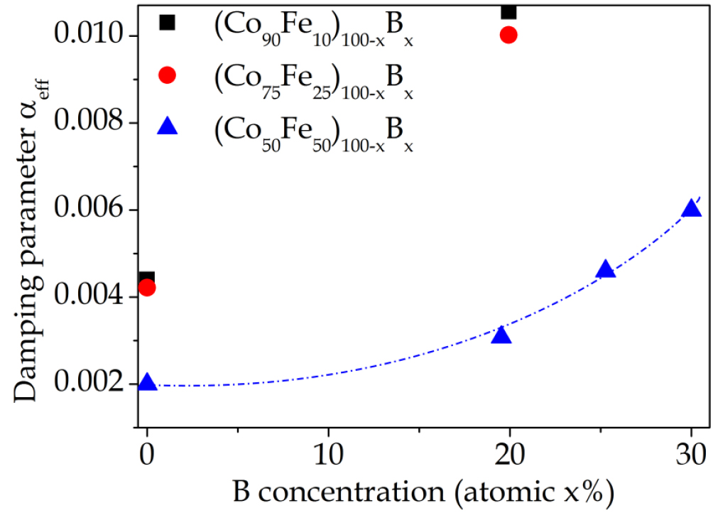 Magnetic damping phenomena in ferromagnetic thin-films and multilayers ...