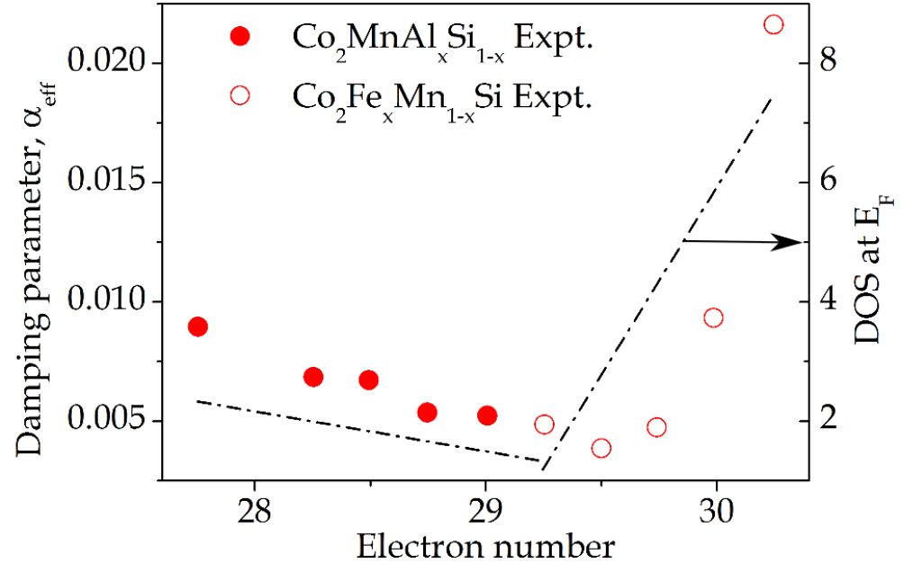 Magnetic damping phenomena in ferromagnetic thin-films and multilayers ...