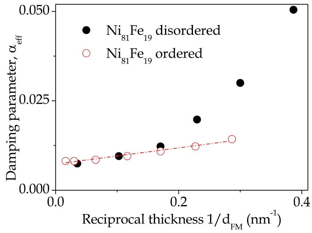 Magnetic damping phenomena in ferromagnetic thin-films and multilayers ...